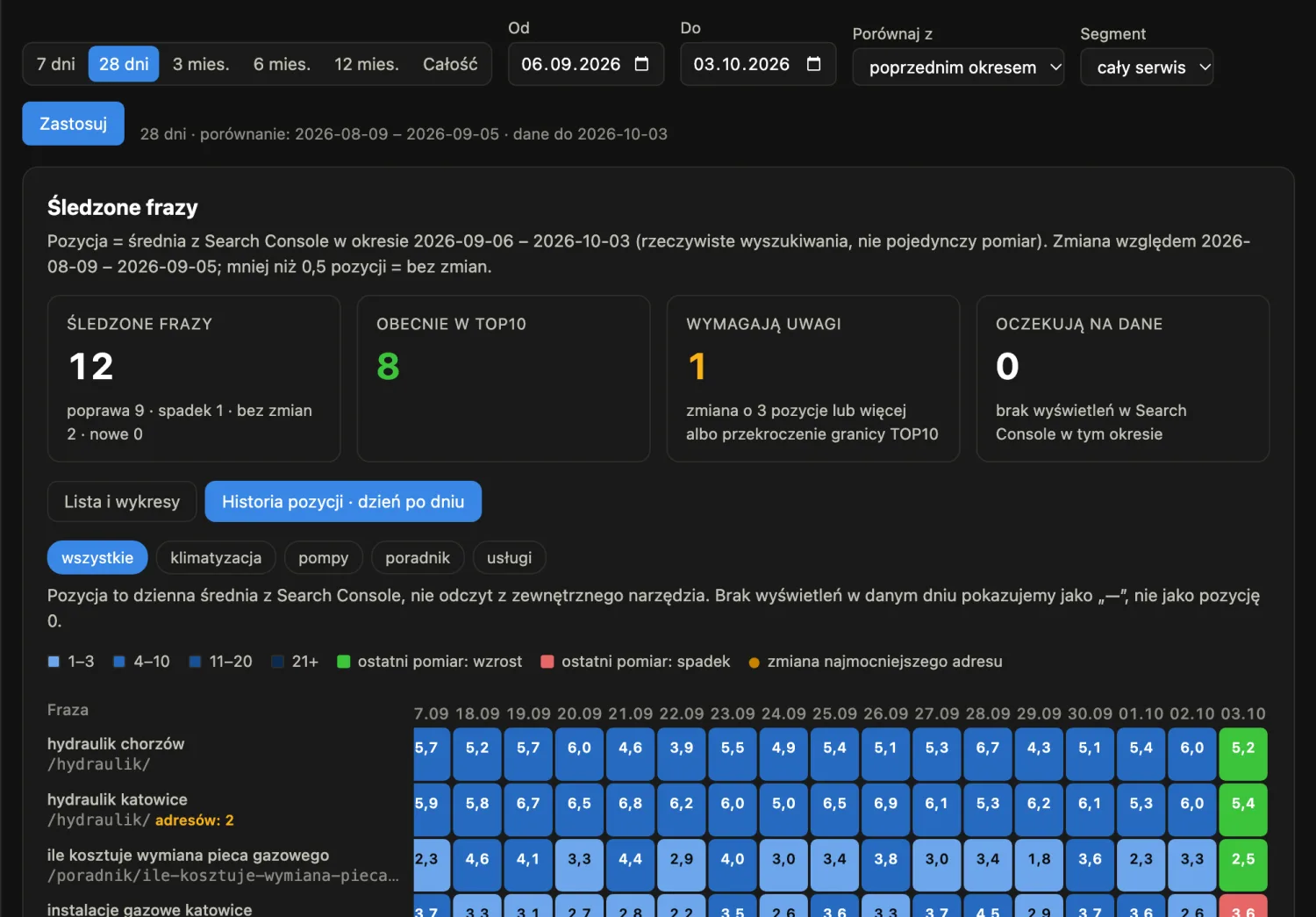 Panel wyników, widok „Śledzone frazy”: pozycje wybranych fraz w Google dzień po dniu